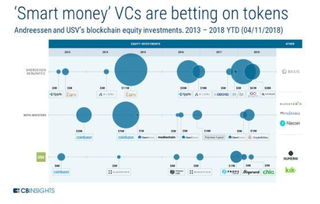 2018年區(qū)塊鏈股權(quán)投資創(chuàng)新高，定義未來(lái)的八大技術(shù)趨勢(shì)